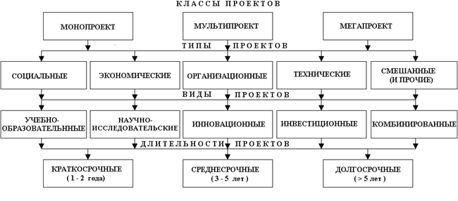 Классификация проектов таблица