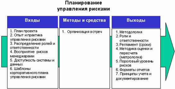 Методы управления рисками проекта реферат